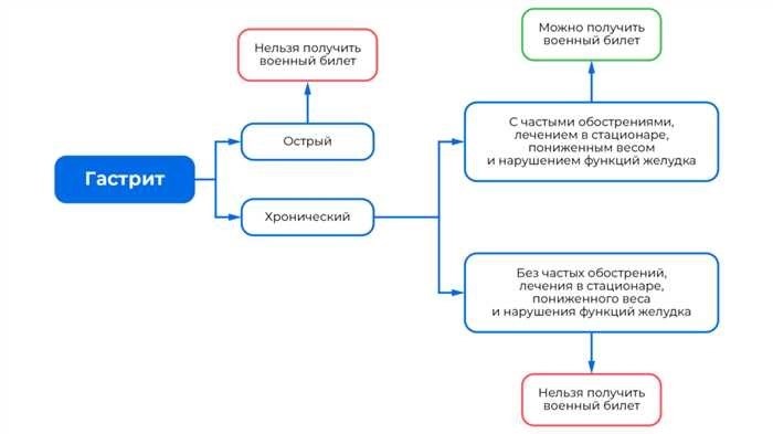 Берут ли в армию с гастритом