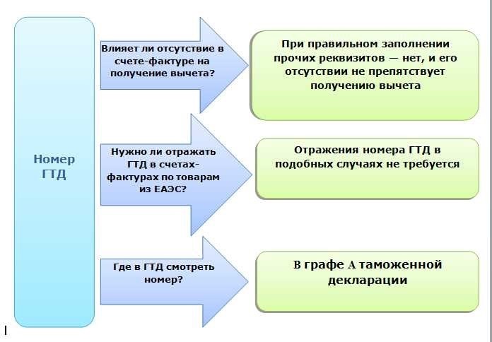 Последствия пропуска номера ГТД