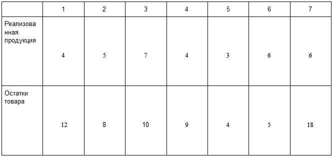 How to Calculate the Average Inventory