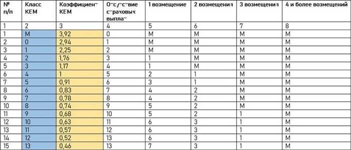 Какие новые коэффициенты бонус-малус в 2023 году? Последние изменения