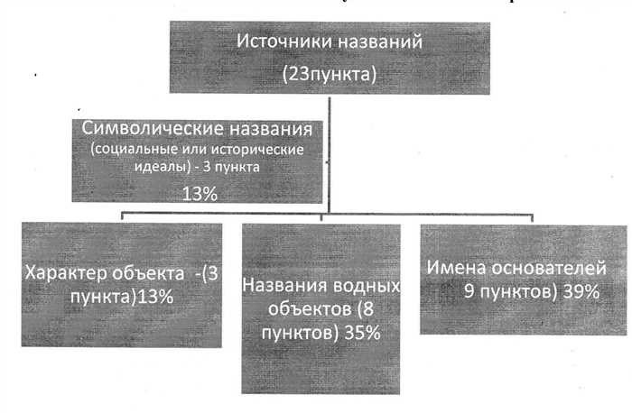 Откуда произошли названия населённых пунктов