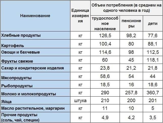 Потребительская и продовольственная корзина в России