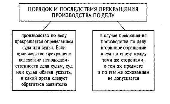 Article 220 of the Code of Civil Procedure of the Russian Federation. Grounds for termination of proceedings on the case