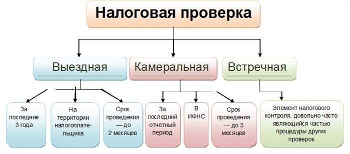 Виды налоговых проверок - Эфикс-Групп